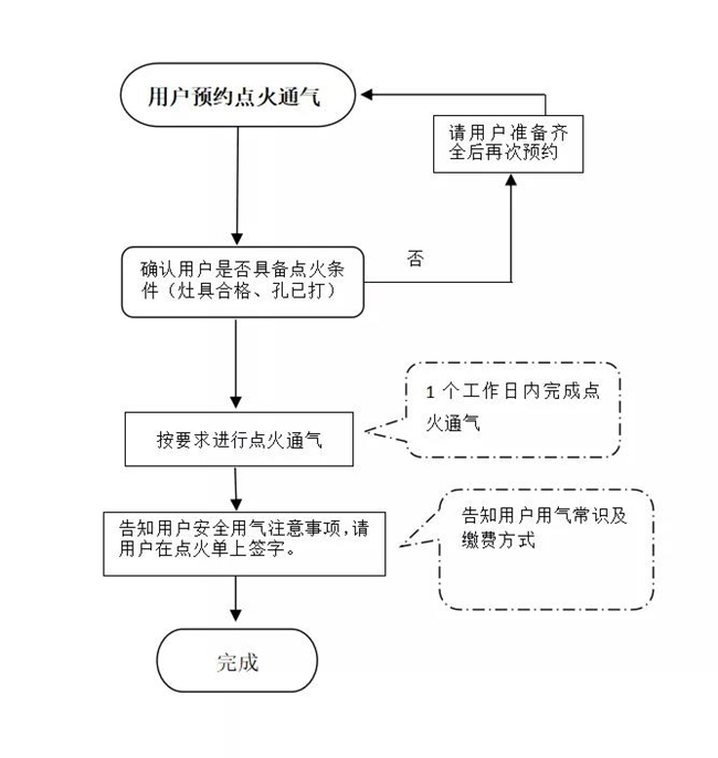 點(diǎn)火通氣服務(wù)流程.jpg