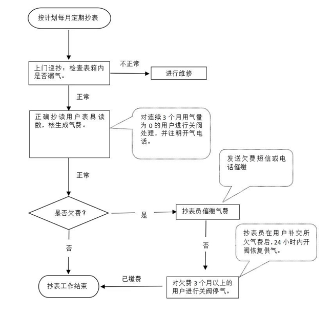 膜表抄表服務(wù)流程.jpg